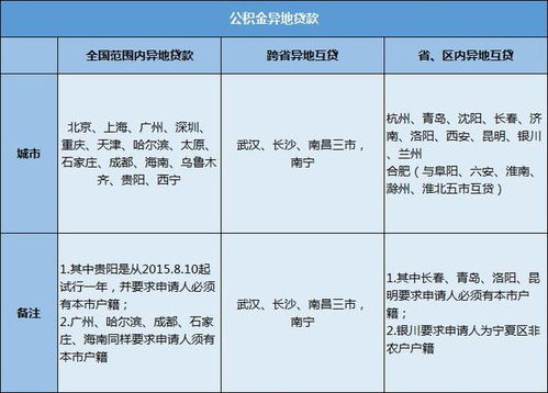 公积金还贷款，灵活运用公积金账户的取现功能以缓解经济压力