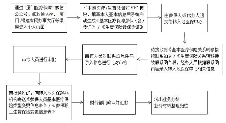 厦门医保医院取现流程图