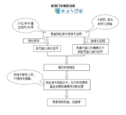 厦门医保医院取现流程图