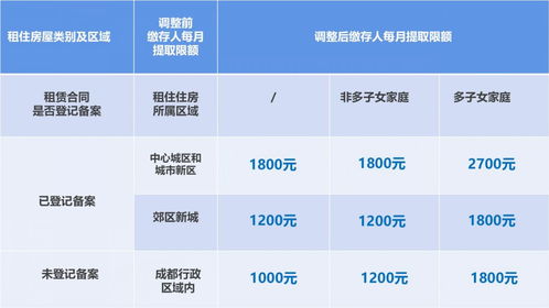 公积金取现一次可以取多少？