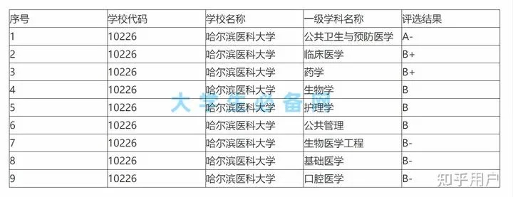 哈尔滨医药就业怎么样 哈尔滨医科大学药学就业前景