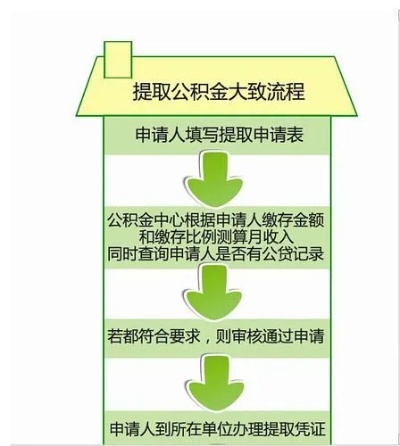 公积金去哪办理取现流程