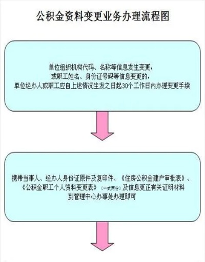 公积金去哪办理取现流程