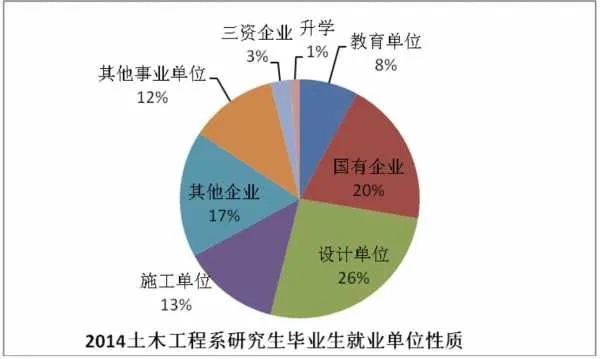 土木类就业怎么样 土木类专业就业方向