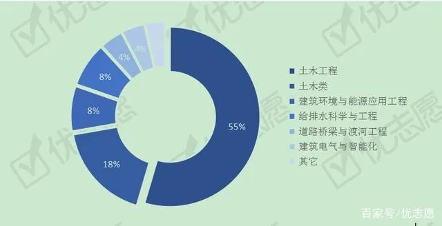 土木类就业怎么样 土木类专业就业方向