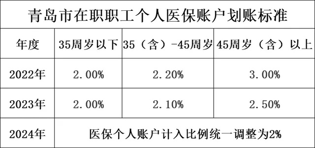 山东医保帐户取现多久到账？