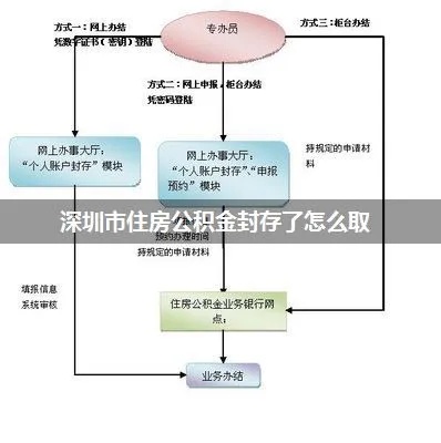 深圳公积金封存可以取现吗？详细解答看这里