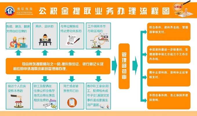 住房公积金取现流程指南