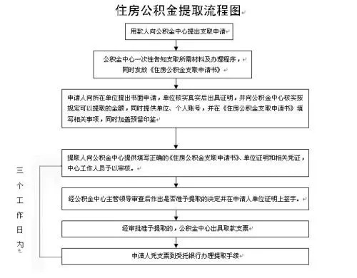 北京住房公积金提现指南，取现流程、条件及限制