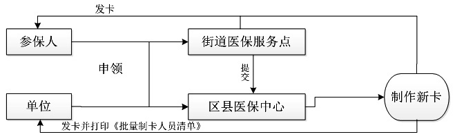 宝山区医保卡取现指南