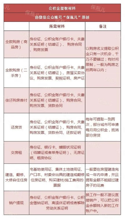 公积金取现的条件和要求