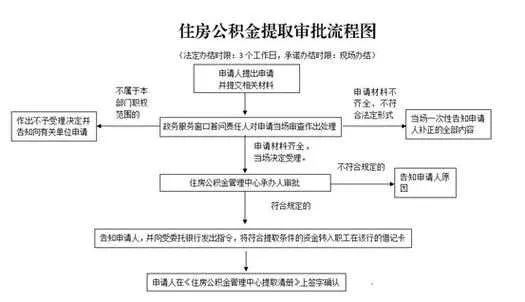 广州辞职了公积金怎么取现？