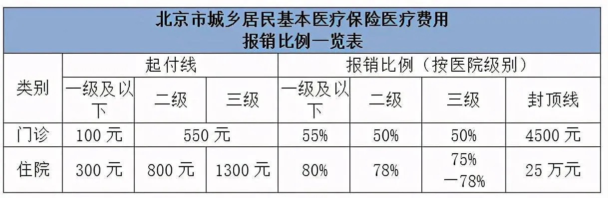 北京医保卡取现计算比例