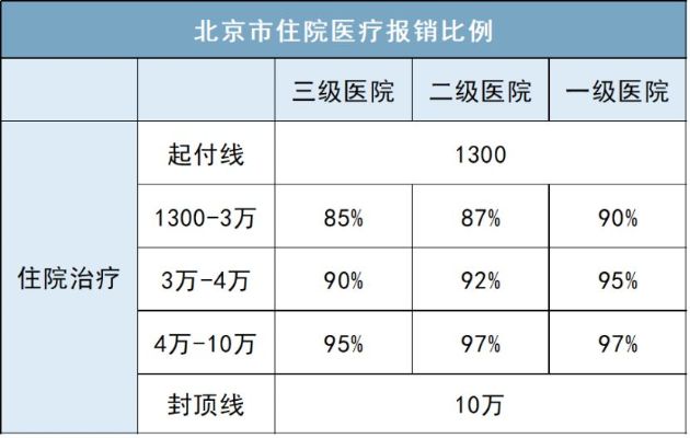 北京医保卡取现计算比例