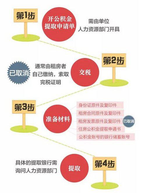 取现公积金也需要信誉良好，解析公积金政策与个人信用的关系