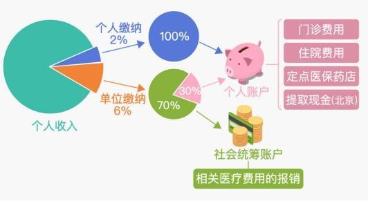 医保账户取现会影响报销吗？——关于医保账户资金的使用与报销