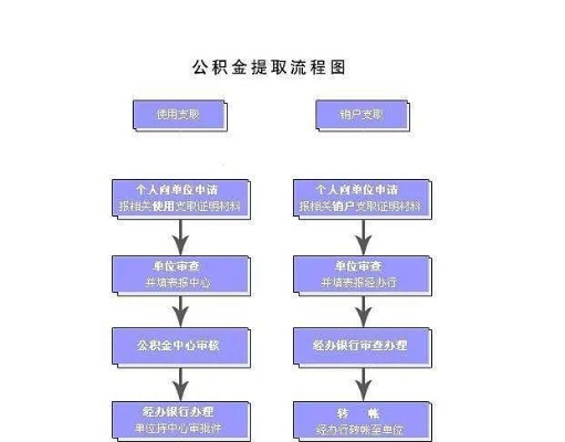 湖南公积金取现流程图表