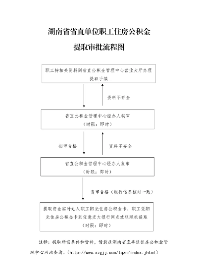 湖南公积金取现流程图表