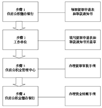 湖南公积金取现流程图表