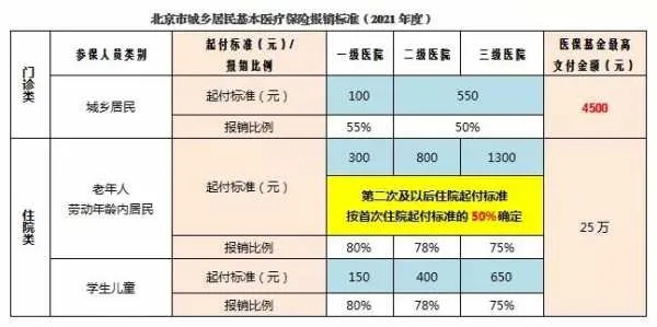 北京医保钱怎么取现的金额