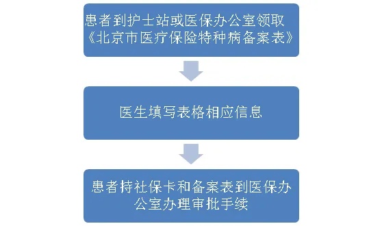 北京医保办理停保取现流程