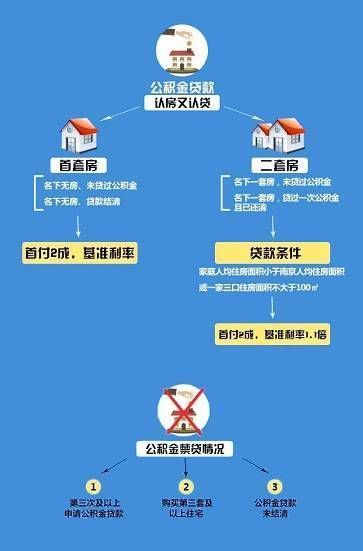 公积金如何取现还商贷，详细指南与注意事项