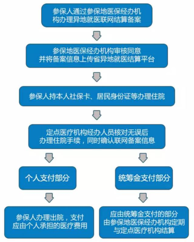 山东医保帐户取现流程图片