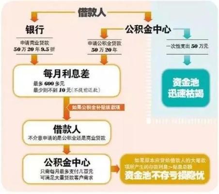 不贷款公积金怎么取现还款