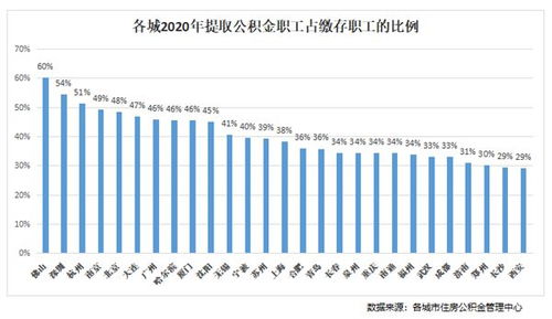 无锡公积金取现比例大揭秘，最高可提取90%!