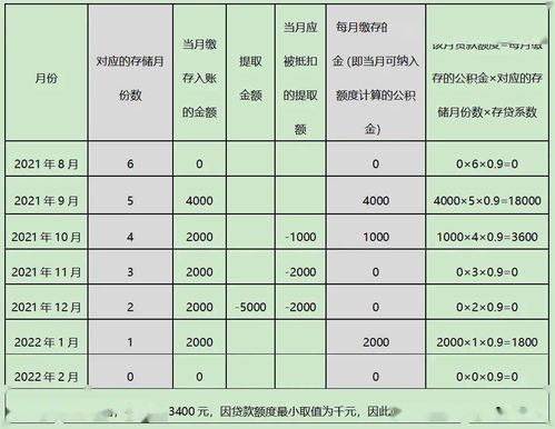 公积金提现攻略，如何将公积金账户里的钱取出来？