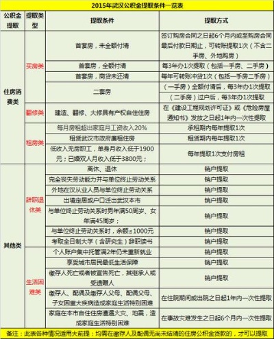 北京公积金取现政策规定