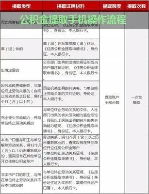 手机上如何操作公积金取现，步骤、注意事项和限额说明