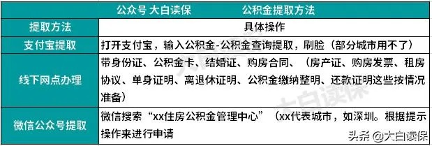 住房公积金查可以取现吗？揭秘住房公积金提取新规定！