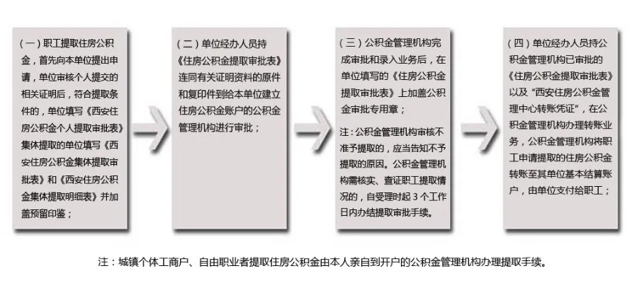 上海公积金政策解读如何合法合规提取公积金？