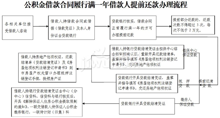 益阳公积金偿还贷款取现指南