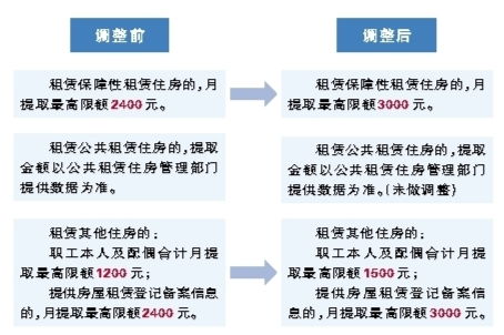 肇庆市住房公积金取现政策详解及操作流程