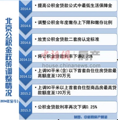 北京住房公积金取现政策详解，多久可提现？