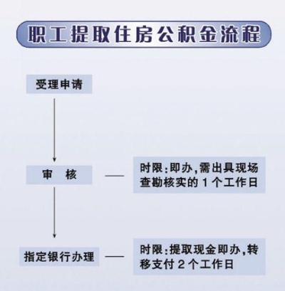 住房公积金如何取现并贷款？详解办理流程及注意事项