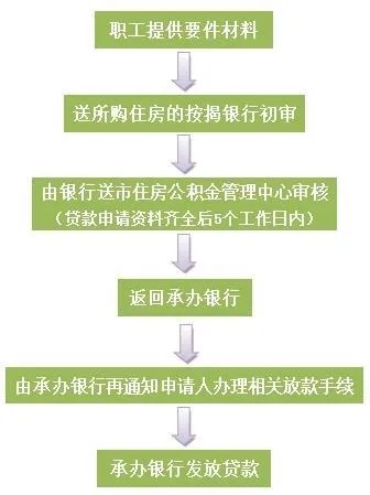 公积金贷款取现流程图，详细解读公积金贷款取现流程