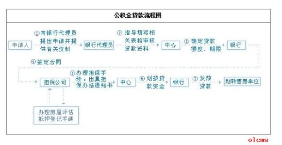 公积金贷款取现流程图，详细解读公积金贷款取现流程