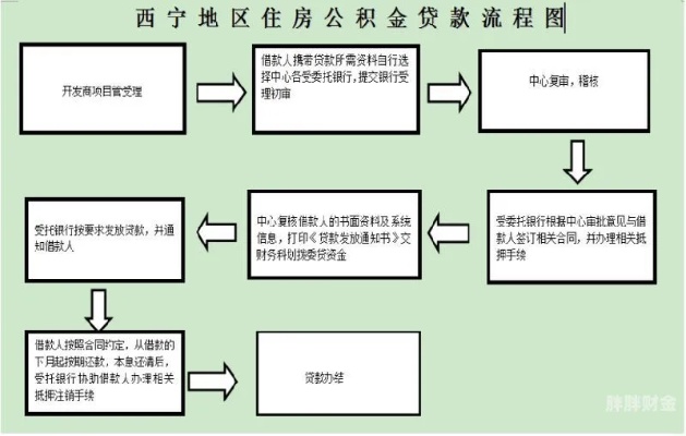 公积金贷款取现流程图，详细解读公积金贷款取现流程