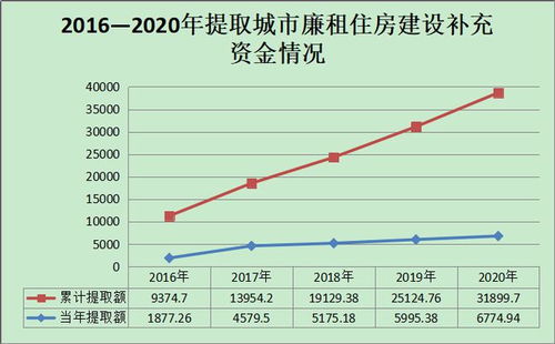 北京公积金按季度取现利率