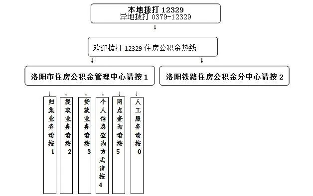 洛阳公积金取现联系方式