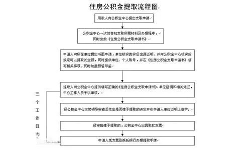 住房公积金代理取现业务，流程、风险与注意事项