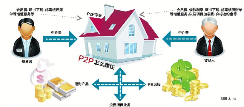 公积金取现P2P，实现财务自由的新途径