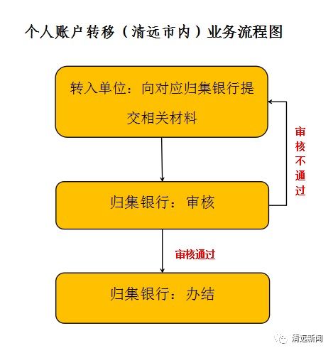 清远市公积金取现流程详解