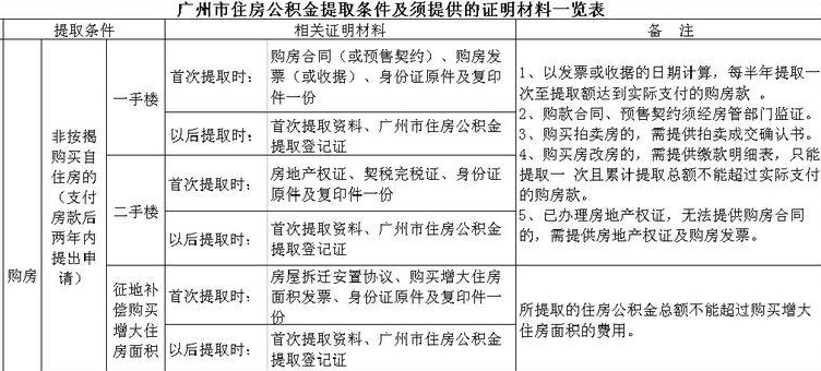 广州市公积金取现条件详解