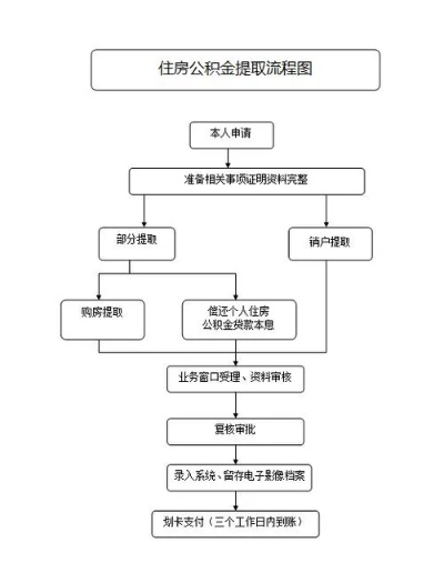 大连市公积金取现条件详解