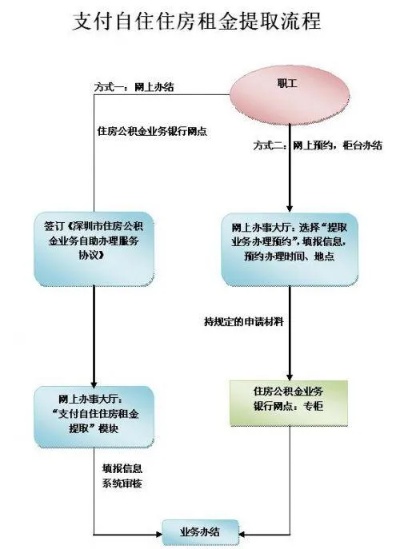 公积金租房取现流程及手续