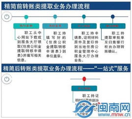 公积金取现需要几个工作日？——了解公积金提取流程及时间